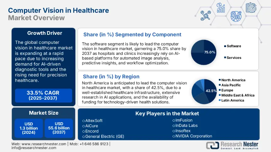 Computer Vision in Healthcare Market